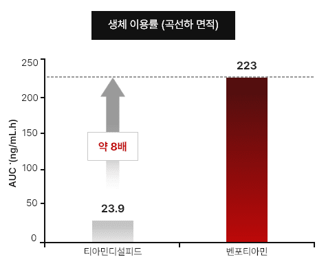 생체 이용률(곡선하 면적)